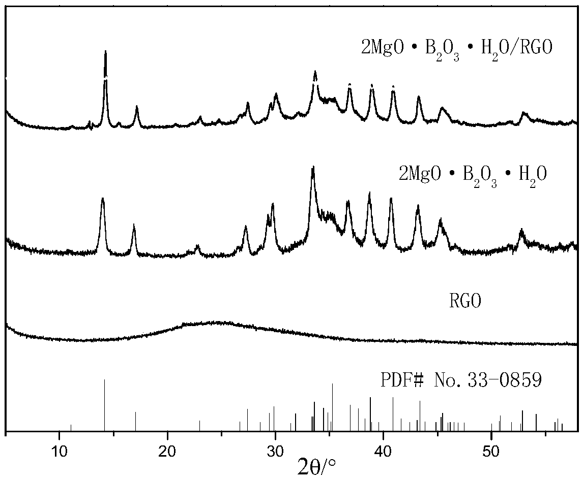 2MgO.B2O3.H2O/RGO nano-composite flame retardant