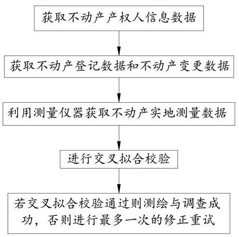 Real estate surveying and mapping and investigation method based on multi-data acquisition