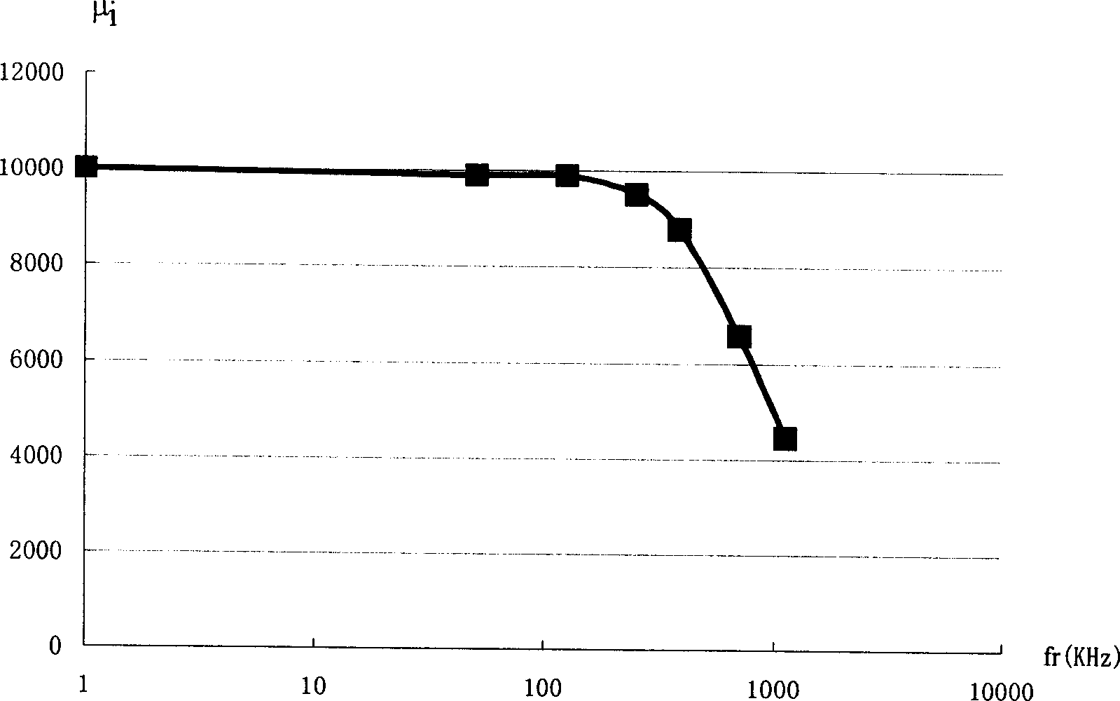 Wide-band manganese-zinc series high-magnetic-conductivity soft magnet oxysome material