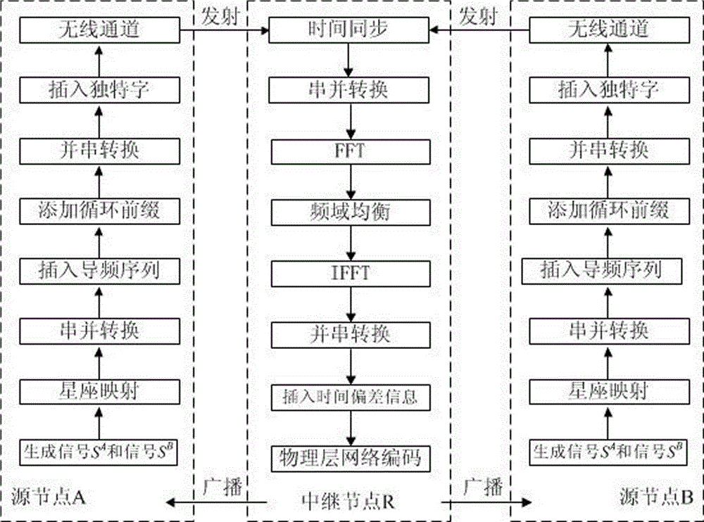 Communication method based on SC-FDE (single carrier frequency domain equalization) and physical layer network coding