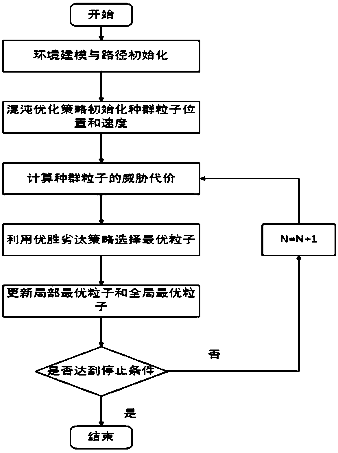 Unmanned aerial vehicle three-dimensional path planning method based on multi-strategy improved particle swarm optimization algorithm