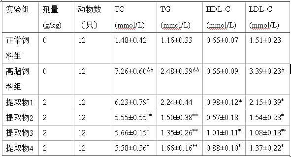 Chinese medicine composition for reducing blood fat