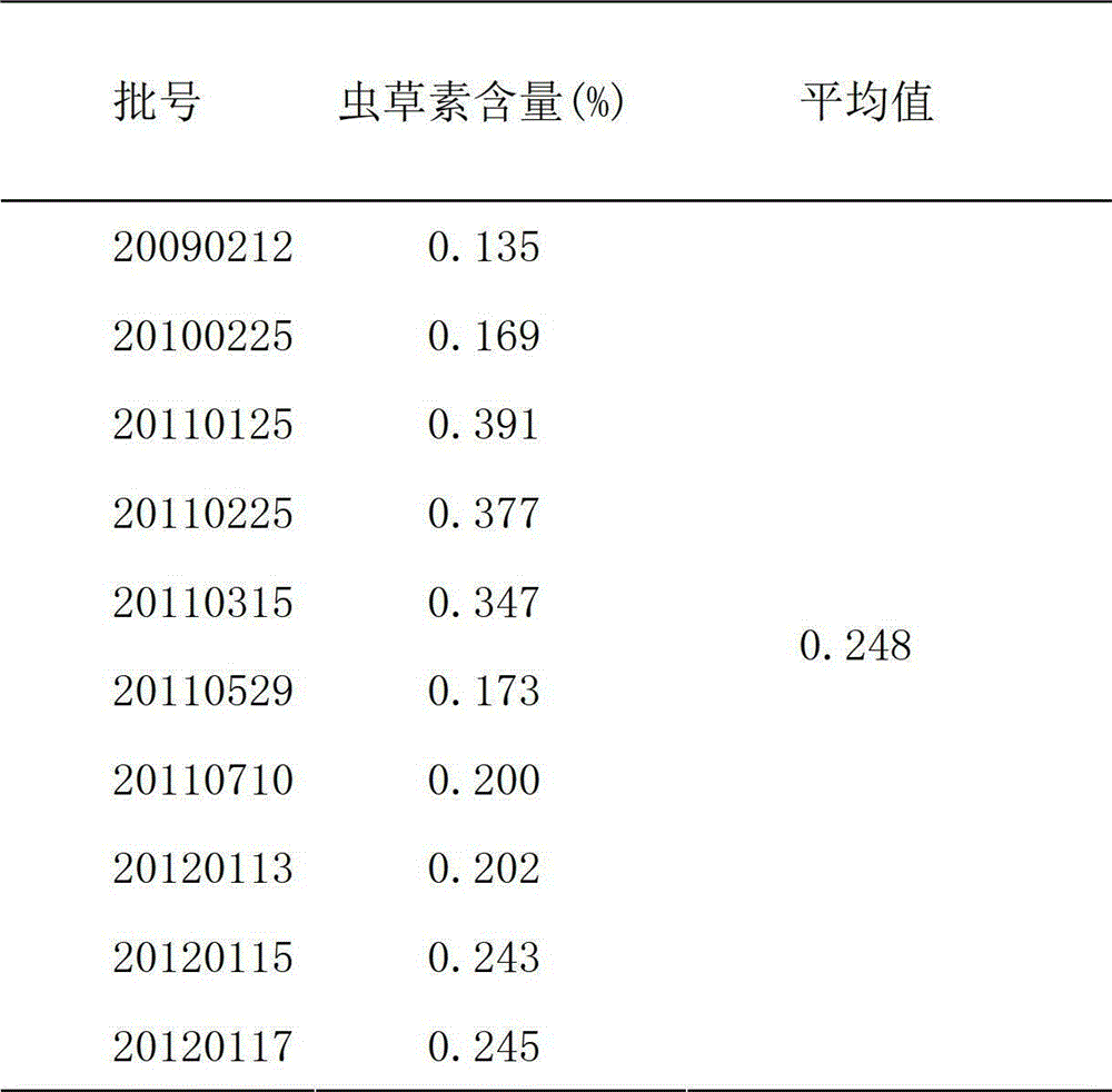 Cordyceps militaris fruit body cultivation technology for stabilizing cordycepin content