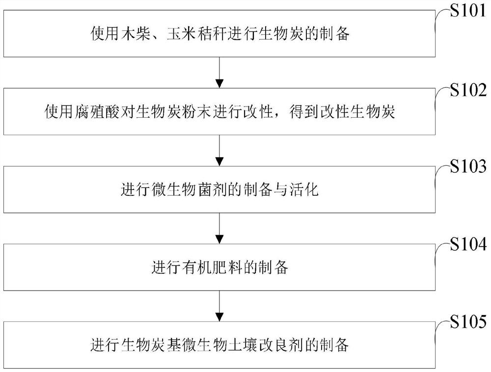 Biochar-based microbial soil conditioner and preparation method thereof