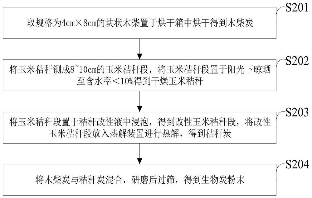 Biochar-based microbial soil conditioner and preparation method thereof