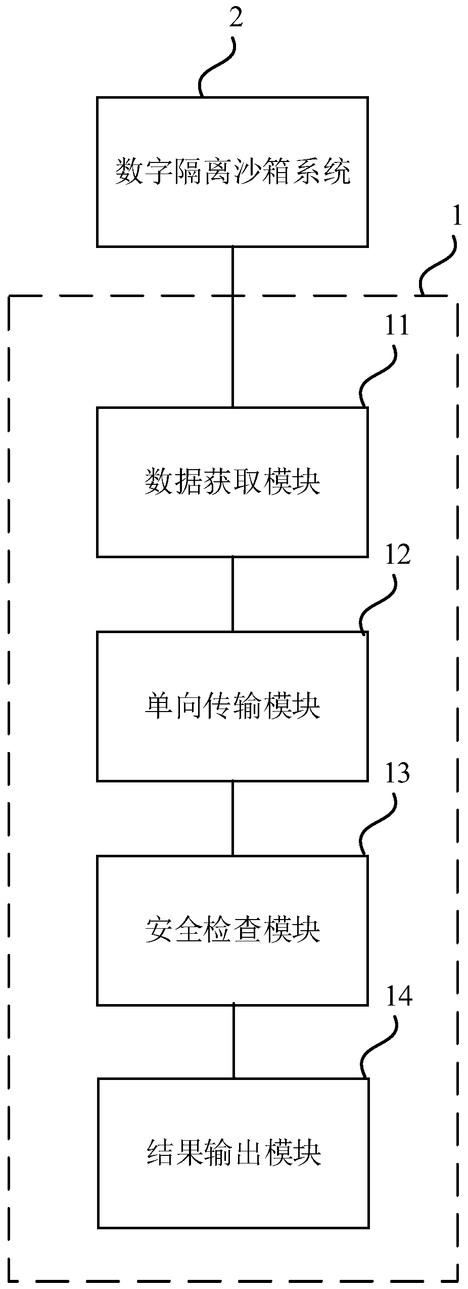 Security inspection system for digital isolation sandbox