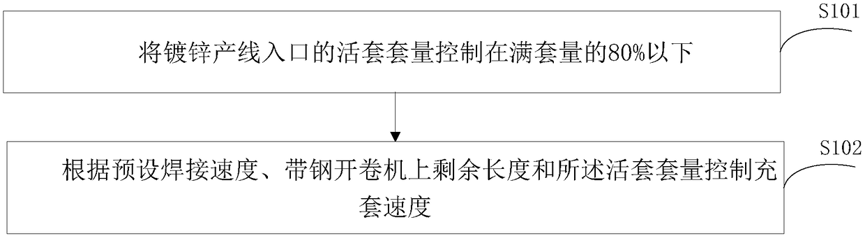 Control method of deviation of looper of galvanization production line entrance