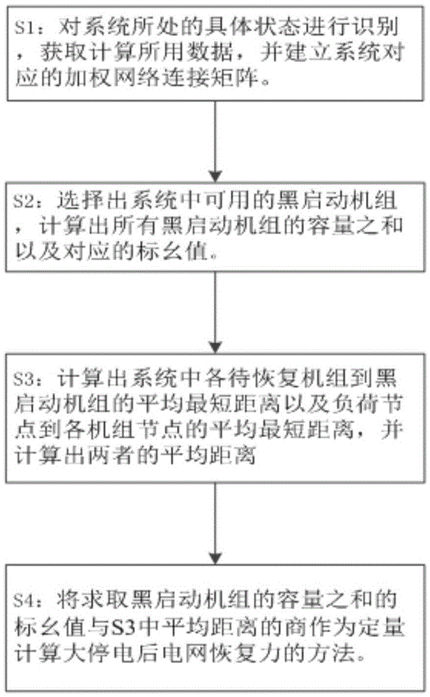 Method for calculating recovery capability of power grid after blackout