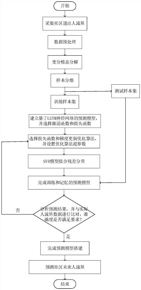 Community personnel flow prediction method and system, storage medium and equipment