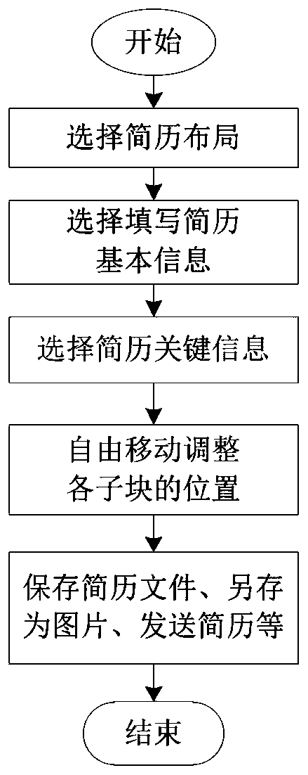 Modular combined resume making teaching method