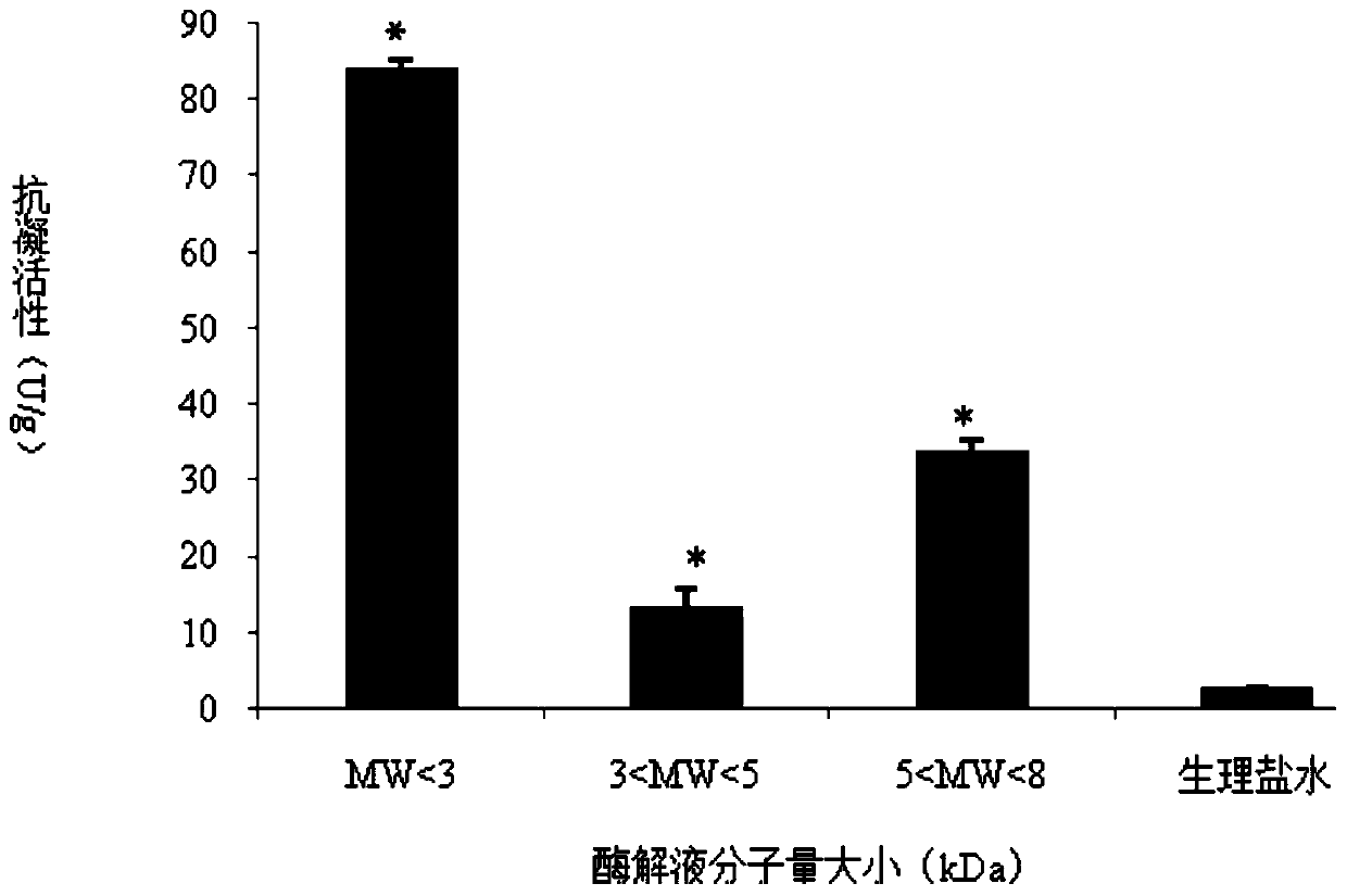 A preparation method of anticoagulant peptide of P. bidentata