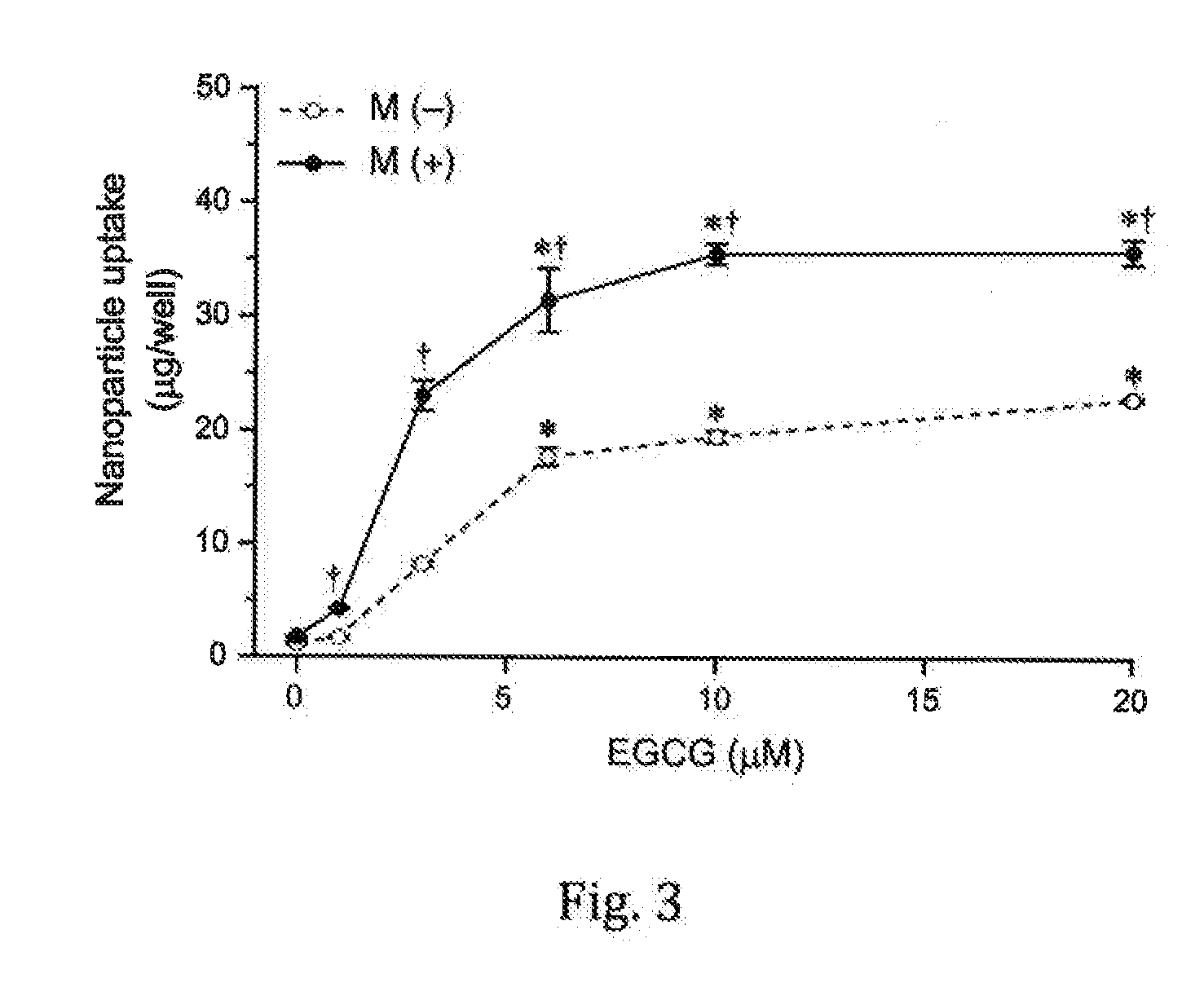 Composition for Enhancing Cellular Uptake of Carrier Particles and Method for the Same