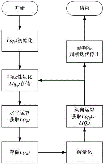 Non-Uniform Quantization Coding Method for ldpc Code Decoding and Its Application in Decoder