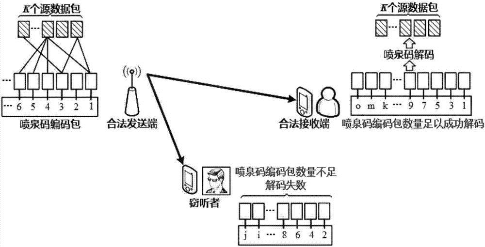 Method for ensuring wireless data transmission by using fountain code-based symmetrical encryption