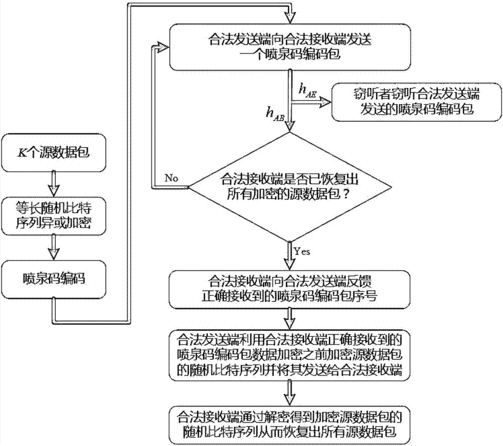 Method for ensuring wireless data transmission by using fountain code-based symmetrical encryption