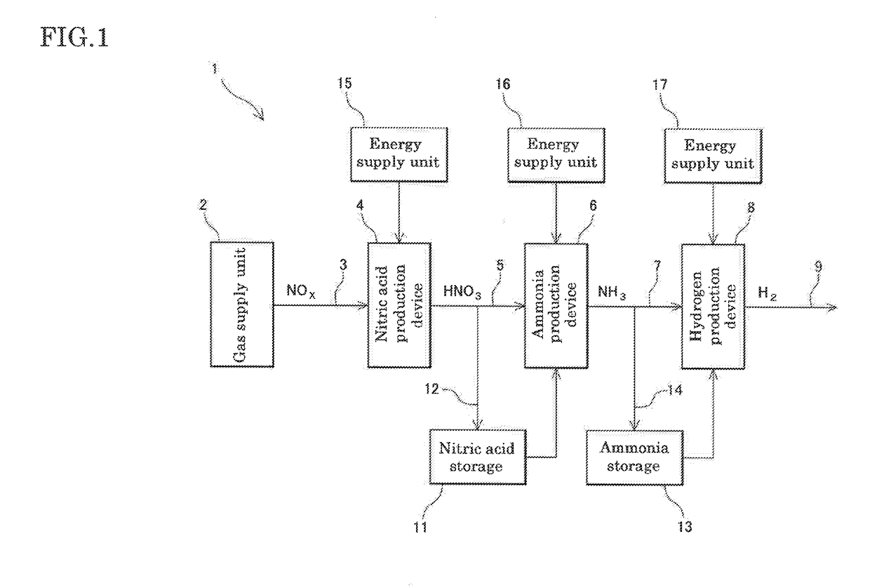 Energy Storage Transportation Method and Energy Carrier System