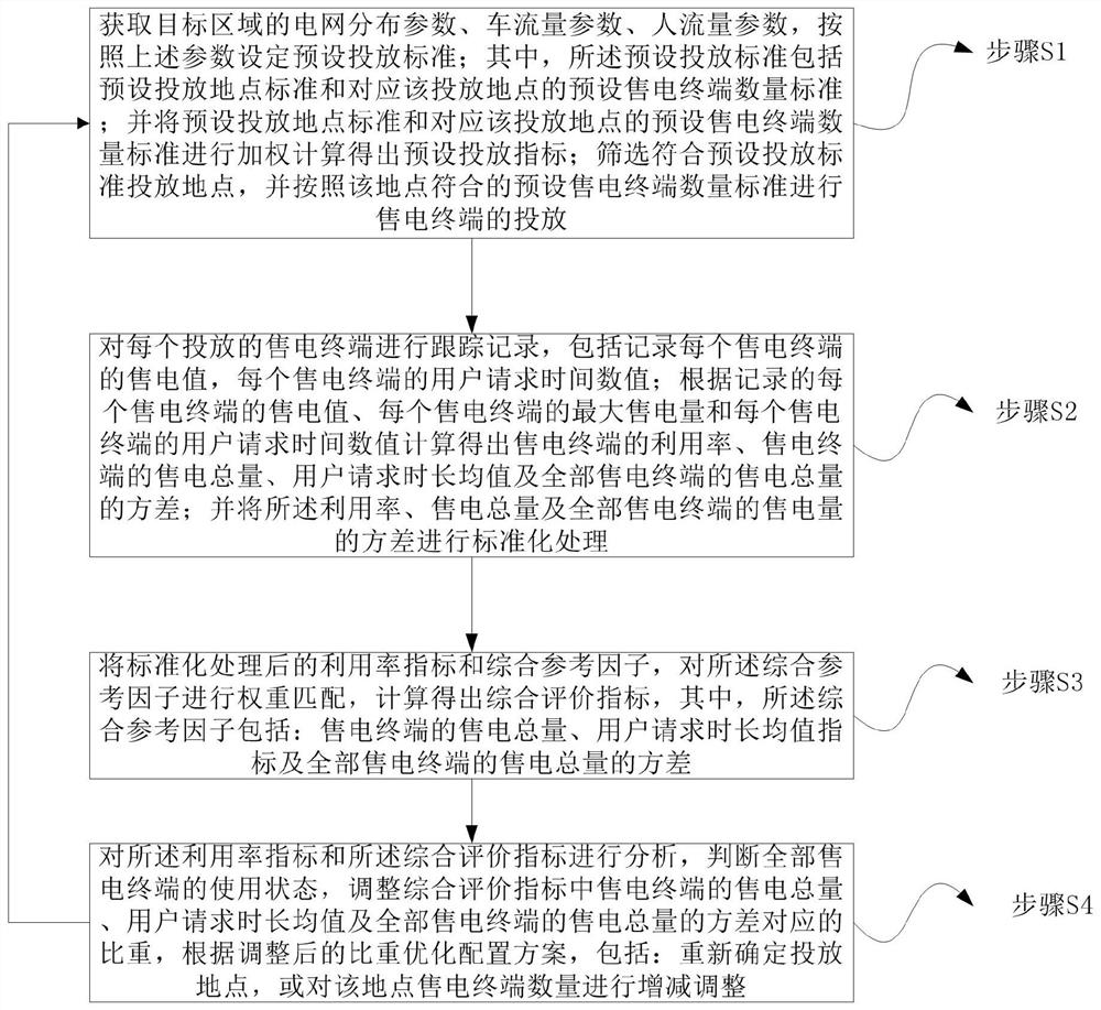 Sharing-Oriented Power Resource Optimal Configuration Management Method