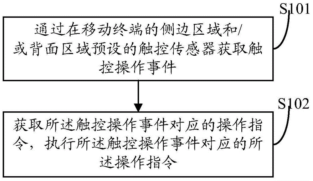 Mobile terminal operation processing method and apparatus and mobile terminal