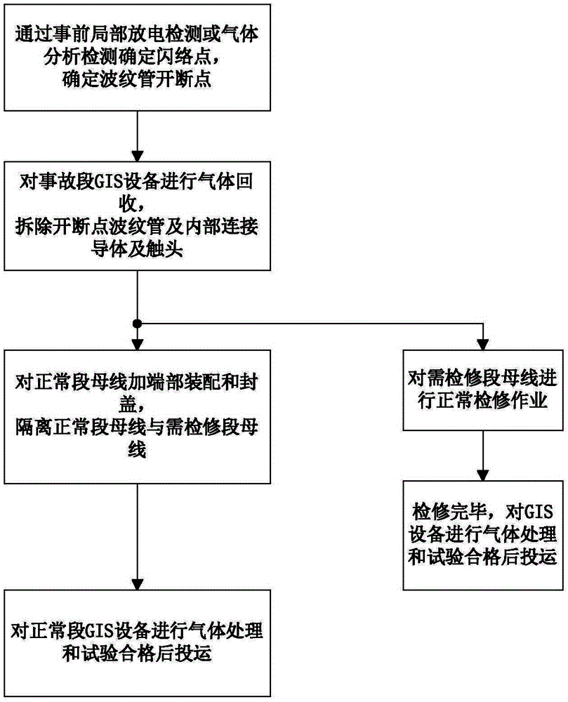 A gis bus duct partition maintenance method