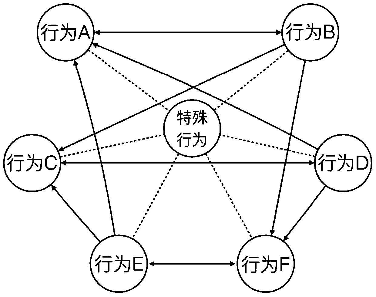 User behavior correction method and device