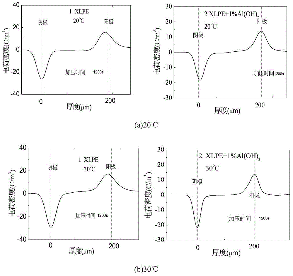 Direct-current cable insulation material