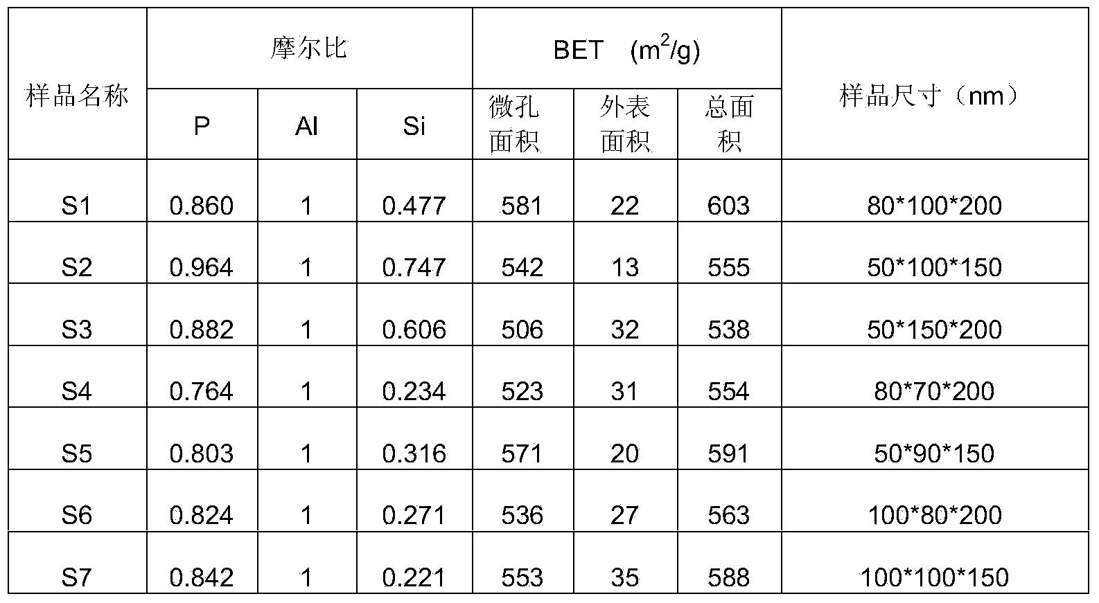 Slice-shaped nanometer SAPO-34 molecular sieve with relatively low silicon content, preparation method and application thereof