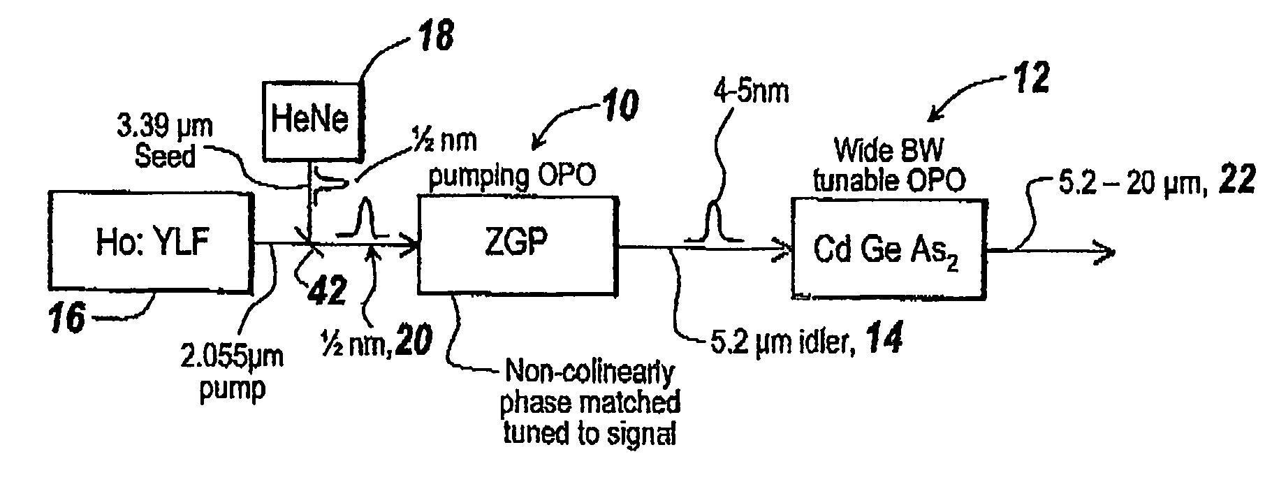 Method and apparatus for generating MID and long IR wavelength radiation