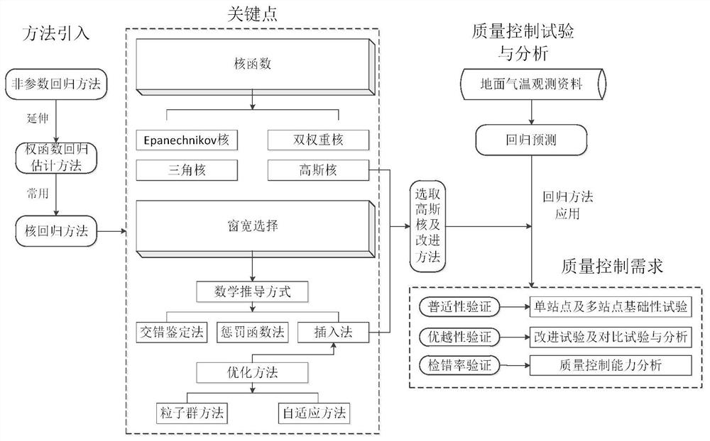 Improved nuclear regression ground temperature observation data quality control method