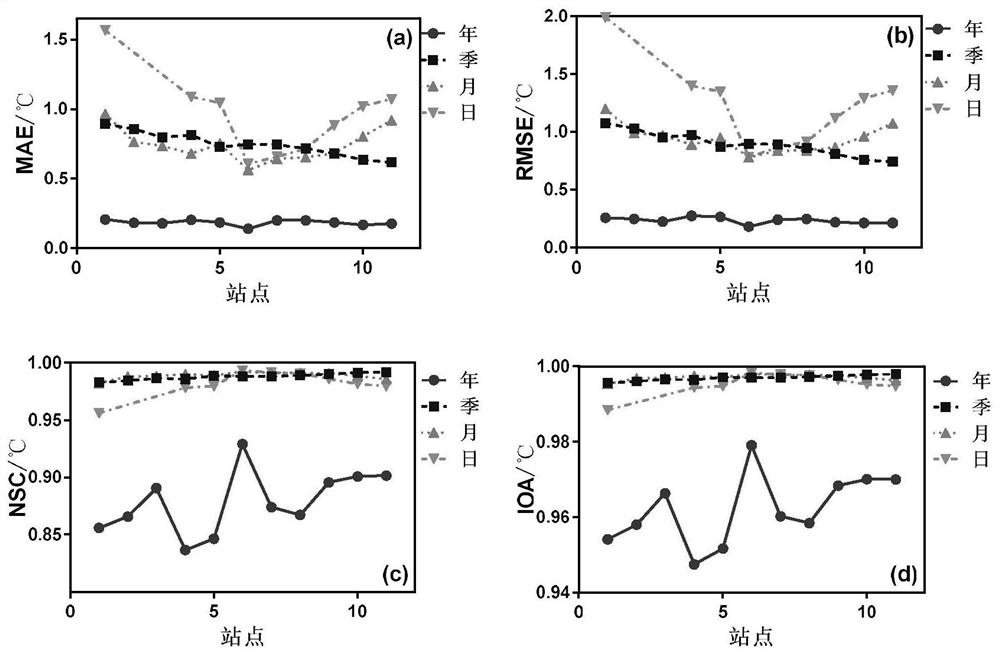 Improved nuclear regression ground temperature observation data quality control method