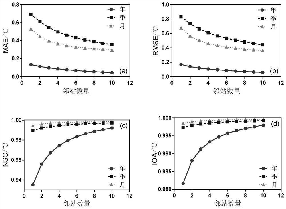 Improved nuclear regression ground temperature observation data quality control method