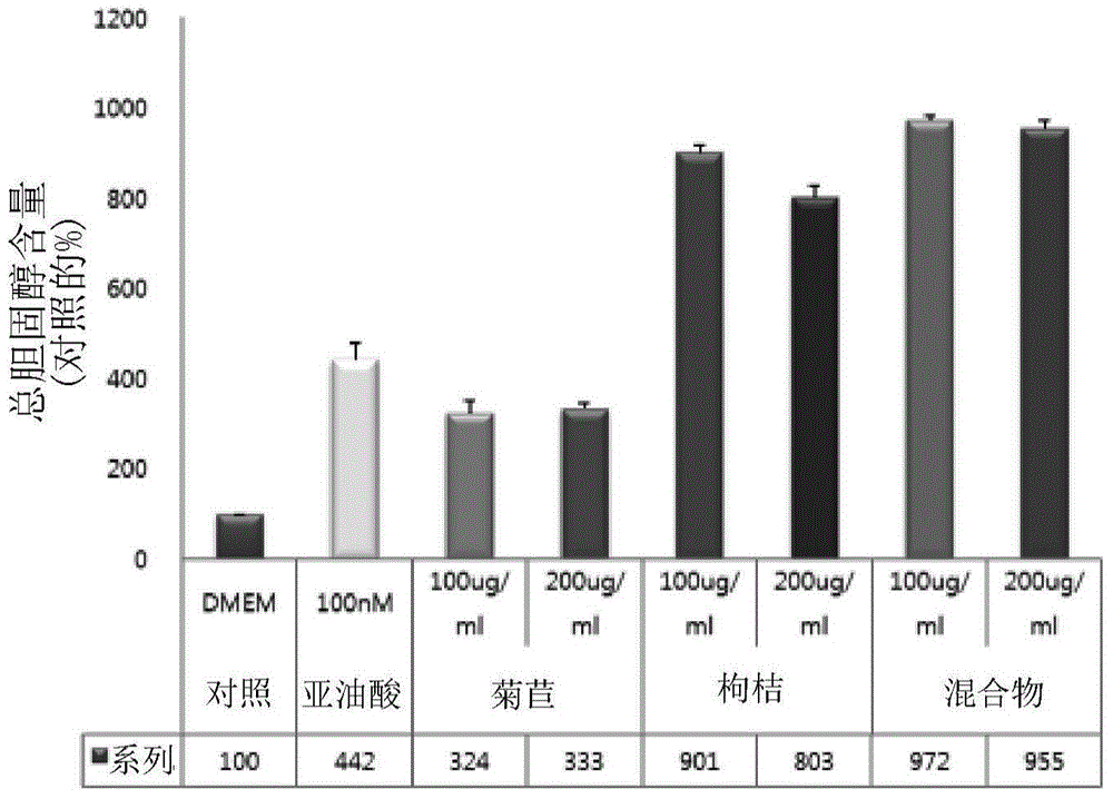 Composition containing extracts of cichorium intybus and poncirus trifoliata for strengthening skin barrier