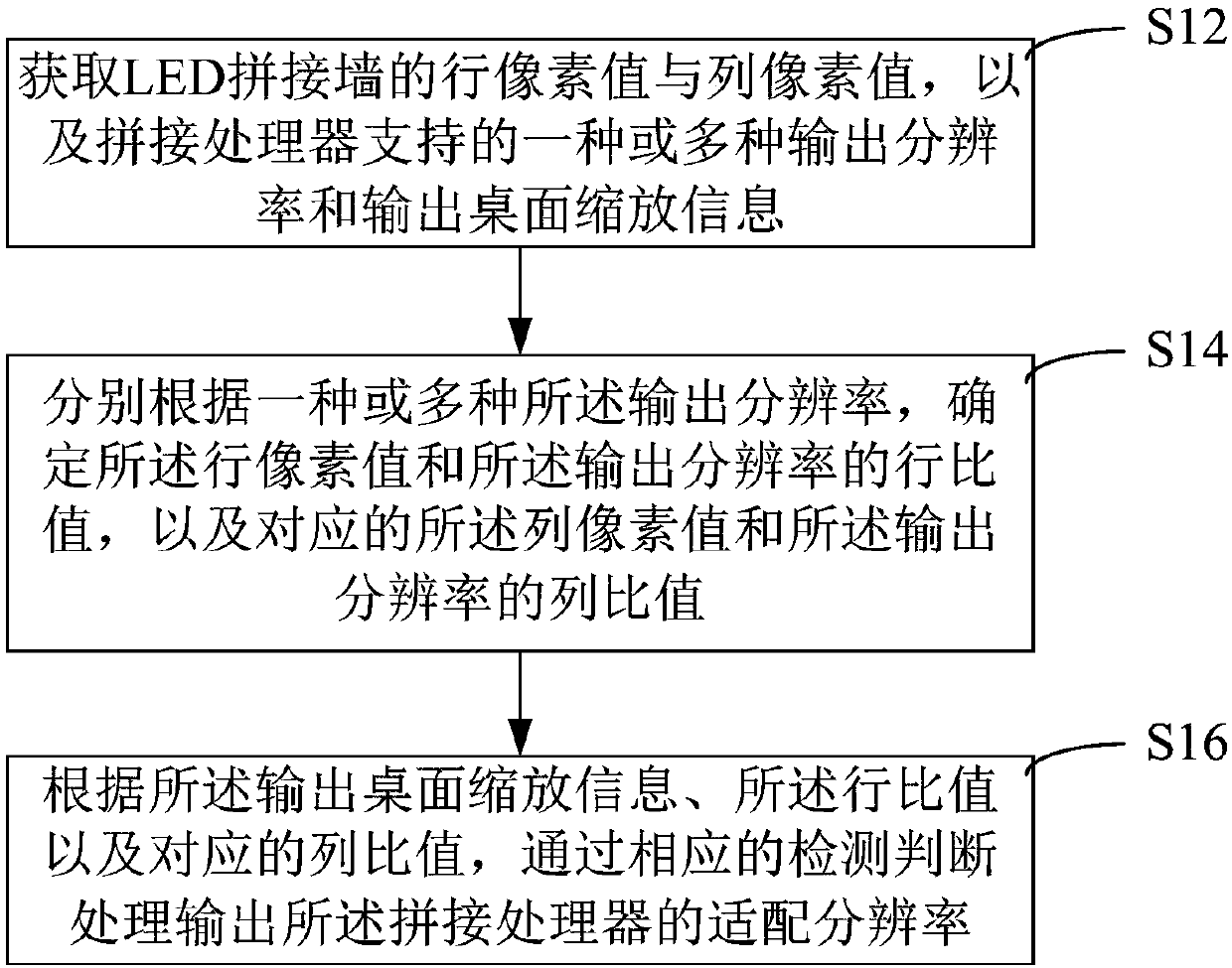 Method and device for obtaining adaptive resolutions of splicing processors