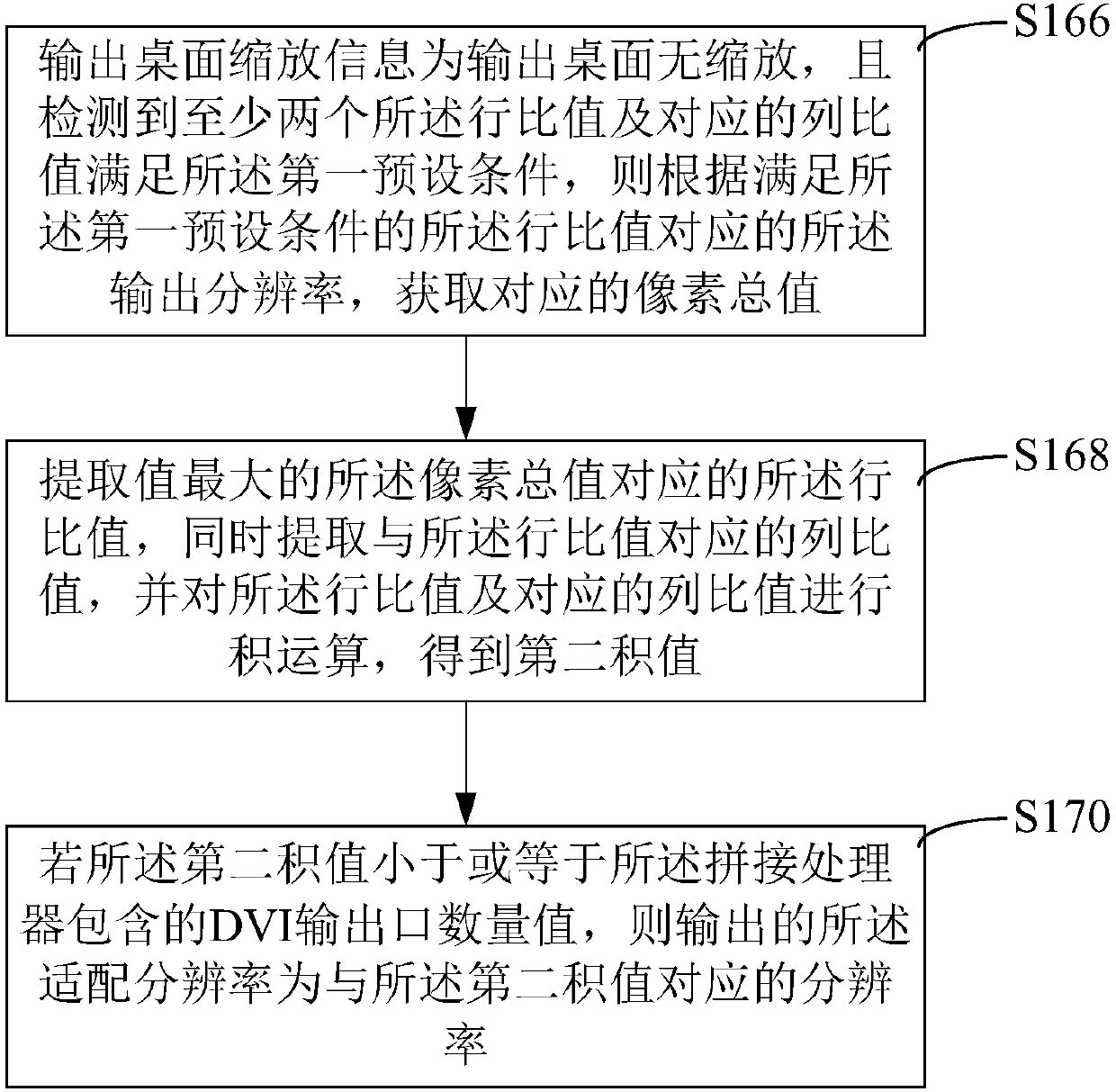 Method and device for obtaining adaptive resolutions of splicing processors