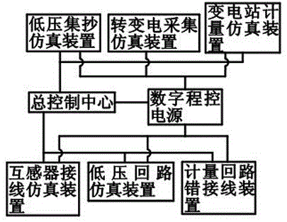 Metering system simulation platform