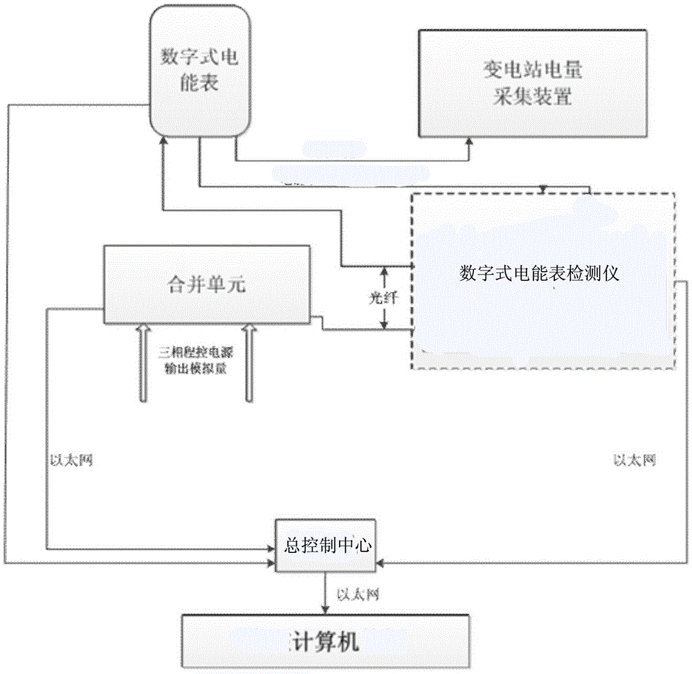 Metering system simulation platform