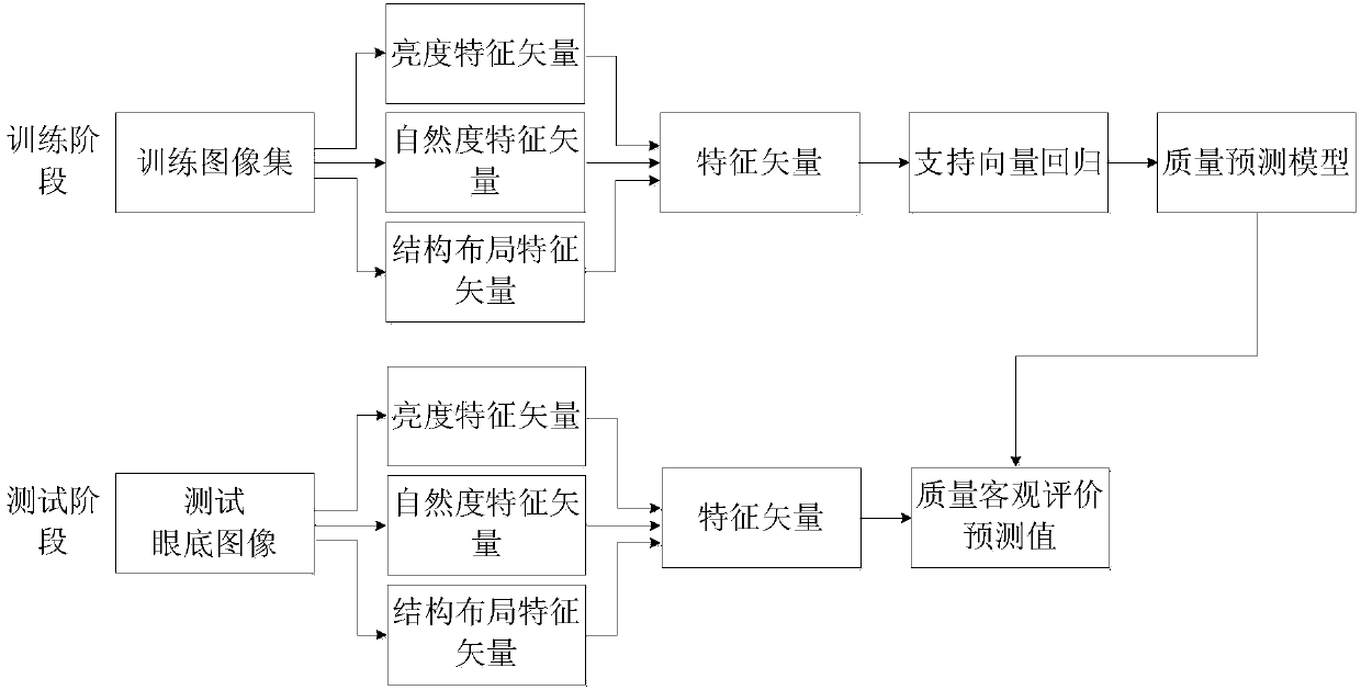 Eye fundus image no-reference quality evaluation method