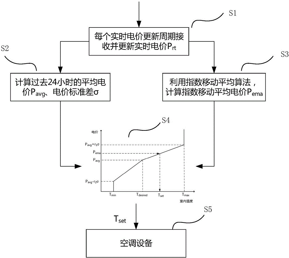 Exponential moving average-based air conditioning load demand response method