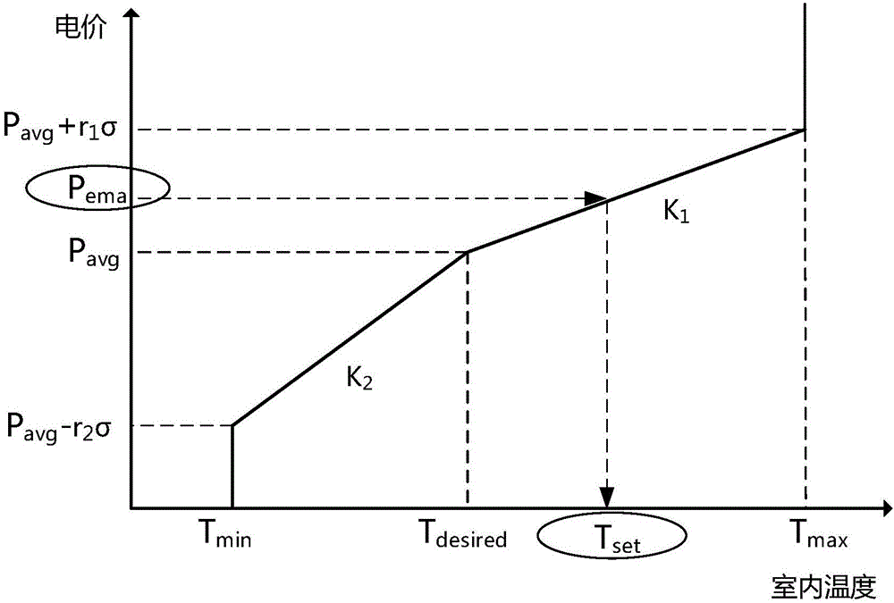 Exponential moving average-based air conditioning load demand response method