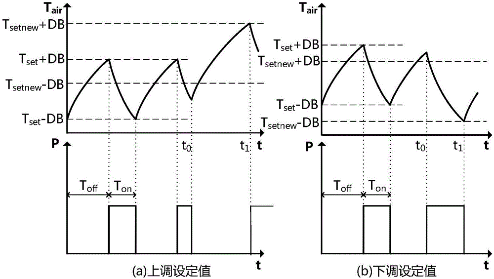 Exponential moving average-based air conditioning load demand response method