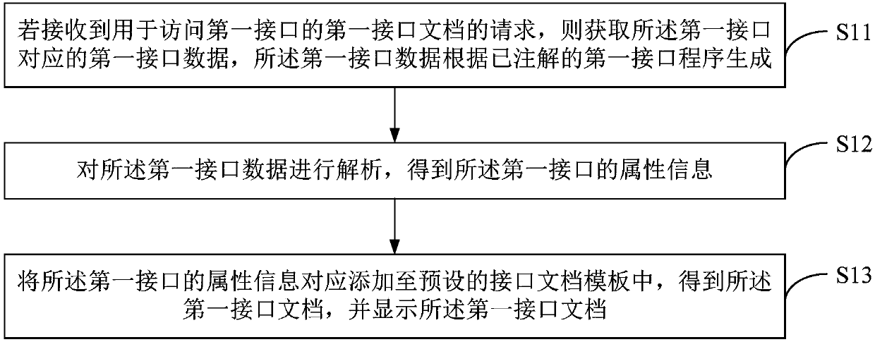 Interface document generation method and device and computer readable storage medium