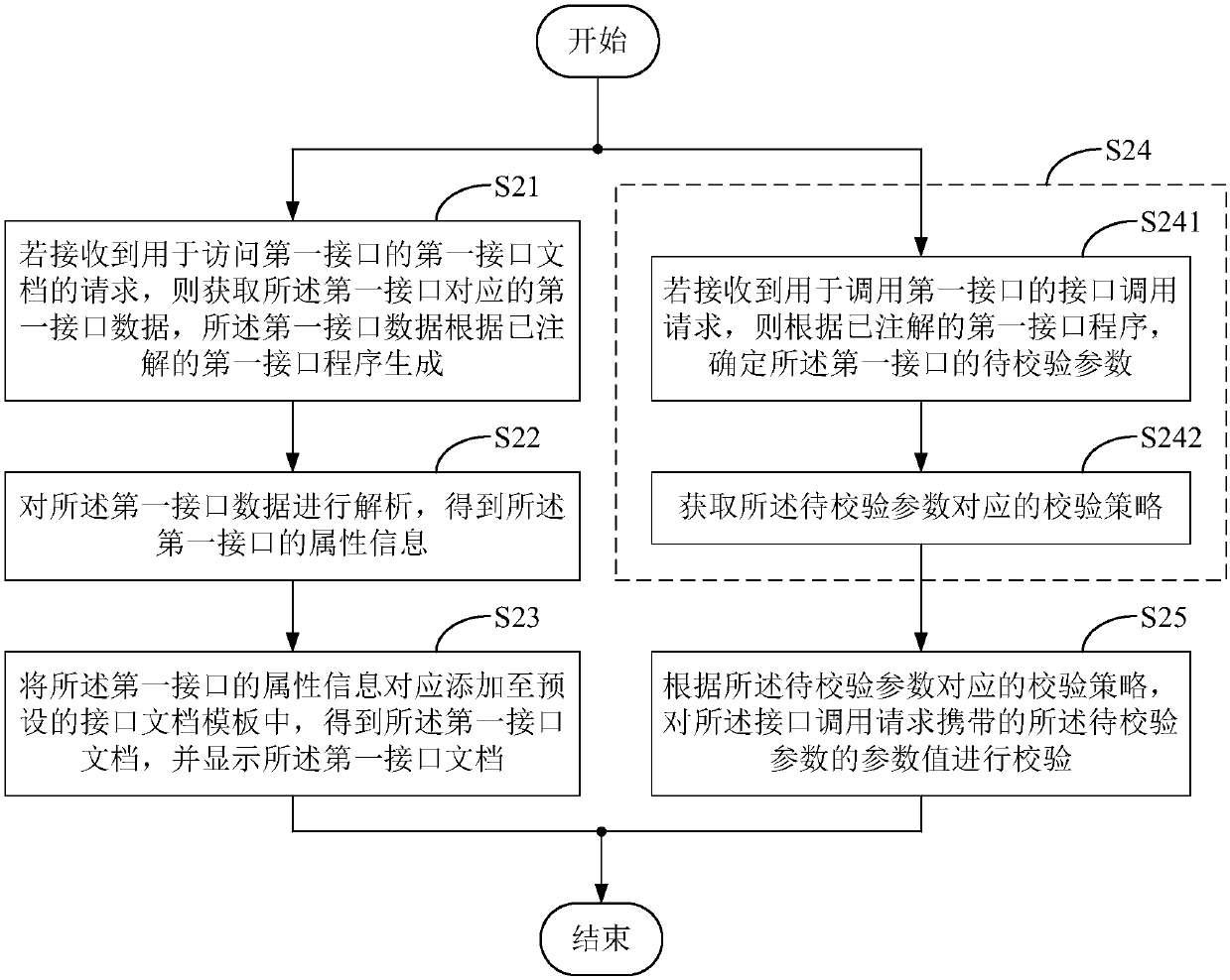 Interface document generation method and device and computer readable storage medium