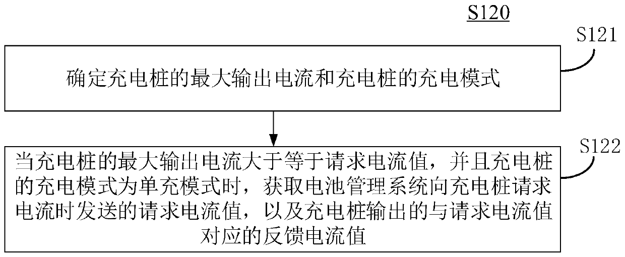 Charging accuracy diagnosis method, device and chip