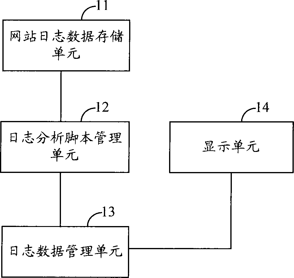 A method for digging user behavior data and website server