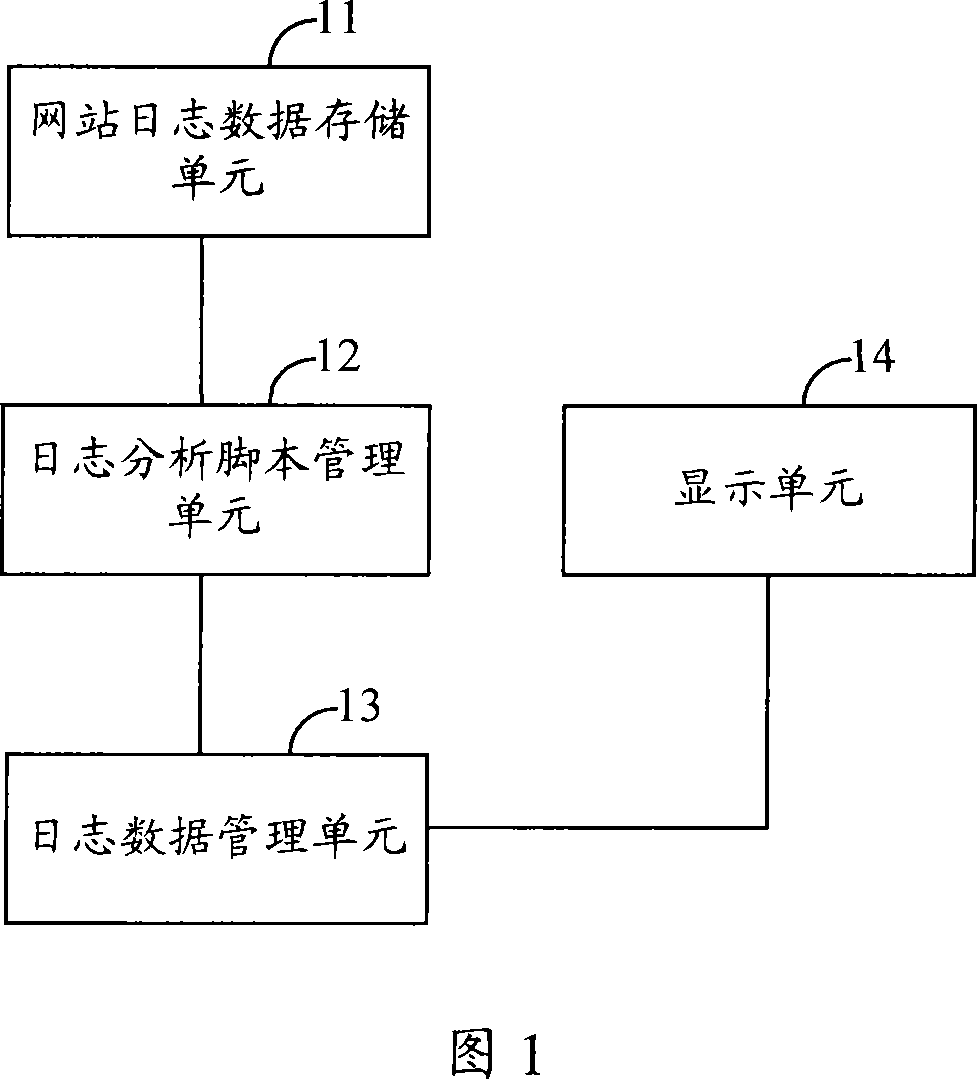 A method for digging user behavior data and website server