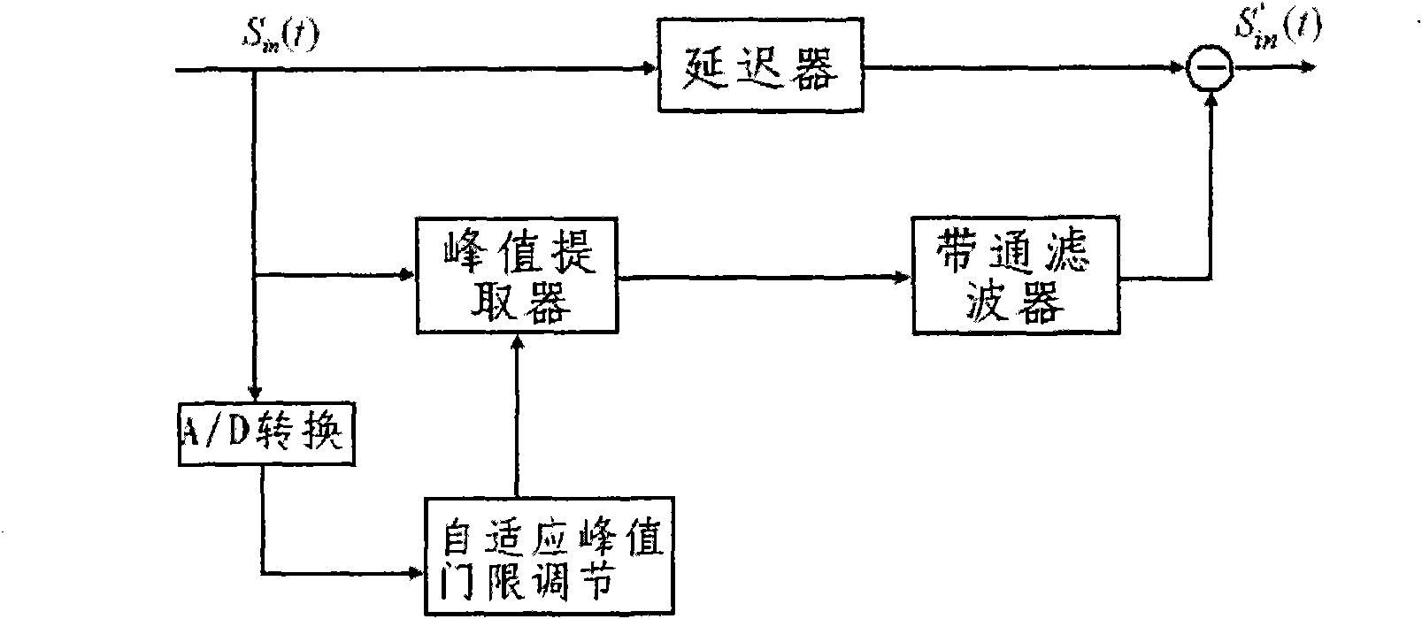 LINC transmitter based on self-adapted peak clipping