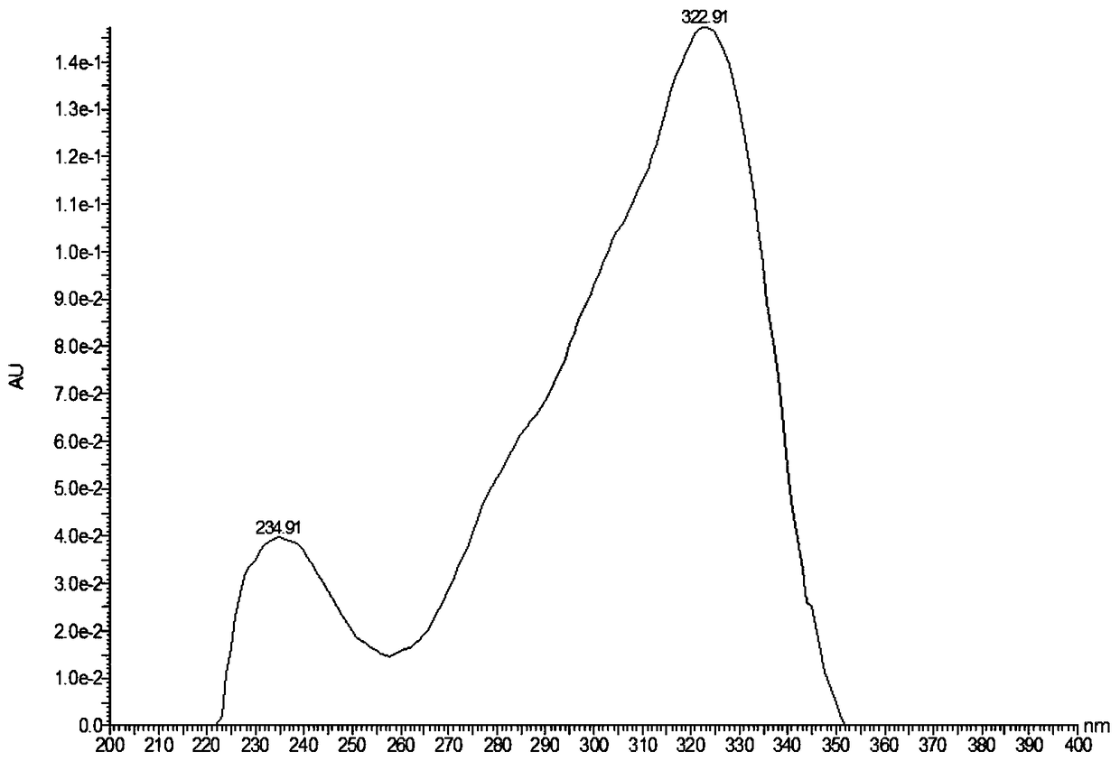 A method for detecting the effect of pqq on lactic acid by combining hplc with uplc-ms