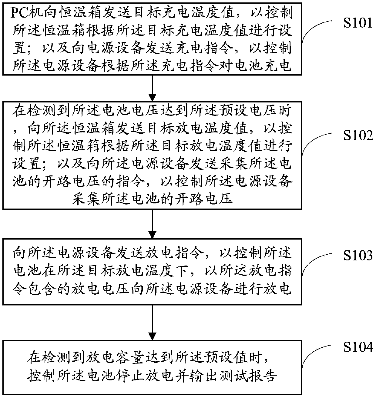 Battery testing method and system