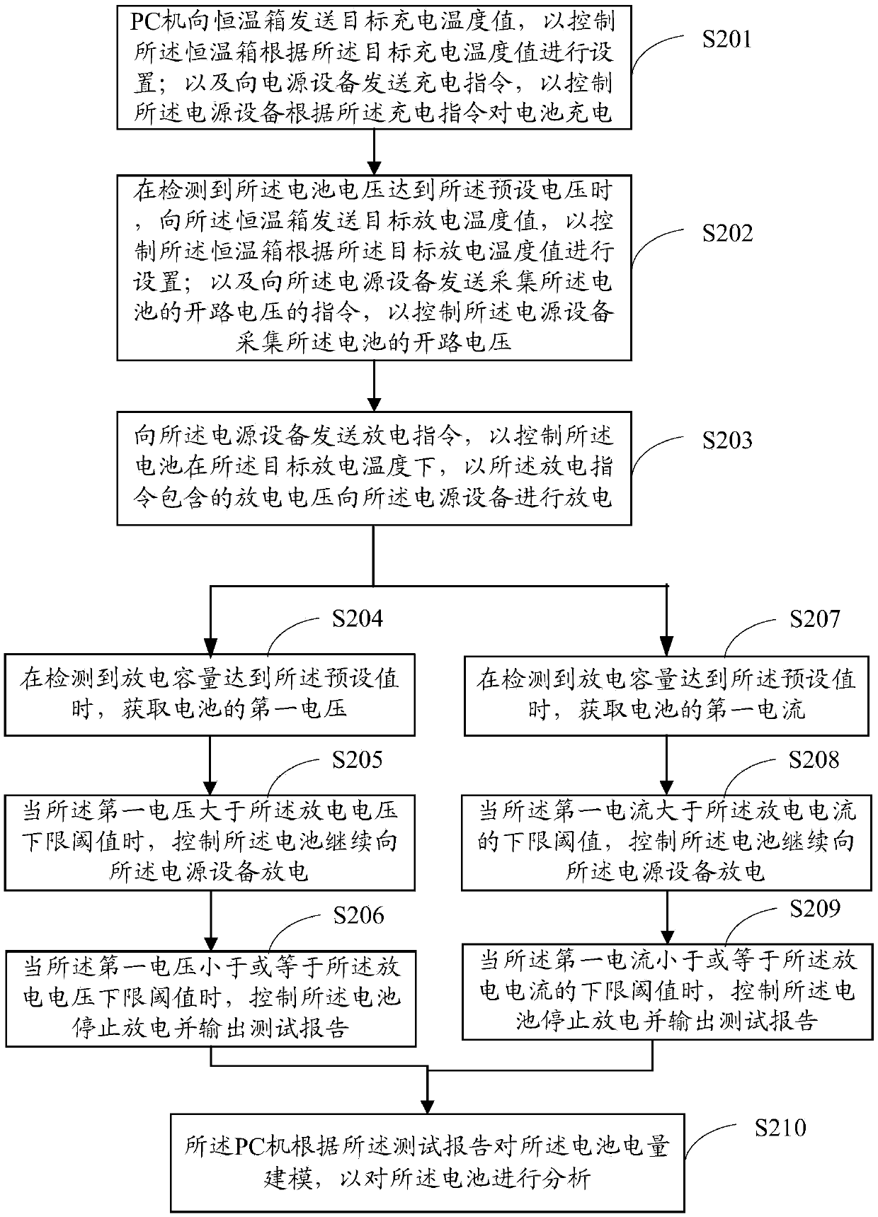 Battery testing method and system