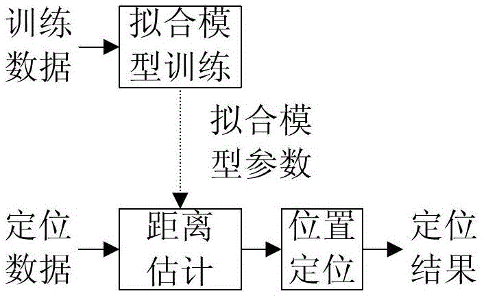 Two-step positioning method of wireless sensor network based on total least squares