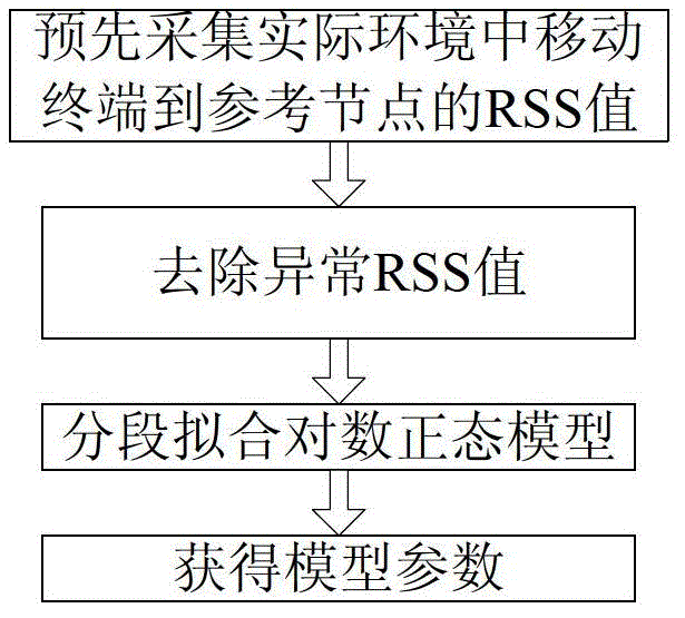 Two-step positioning method of wireless sensor network based on total least squares